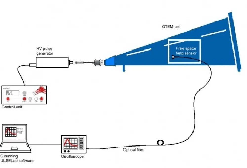 GTEM-BASED TEST SYSTEMS 2